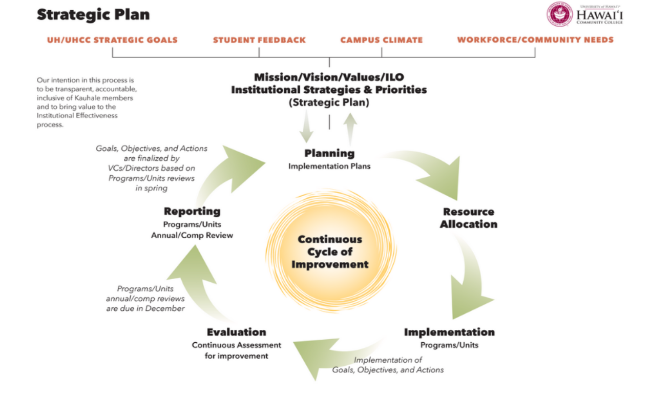 continuous cycle of improvement